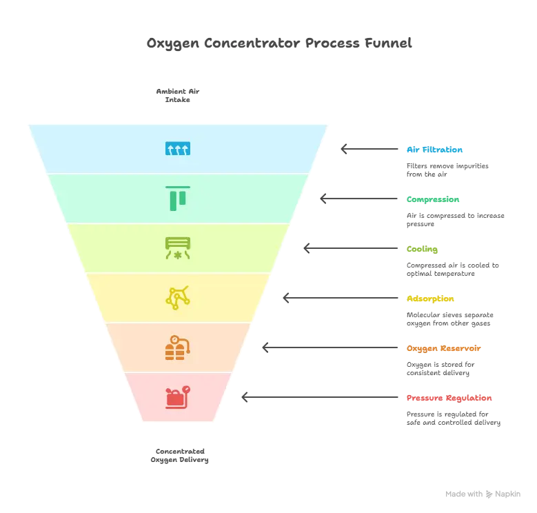 Oxygen concentrator process funnel showing six stages: air filtration, compression, cooling, adsorption, oxygen reservoir, and pressure regulation.